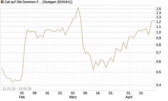 Call auf Old Dominion Freight Line [Morgan Stanley & Co. Int. plc] Chart