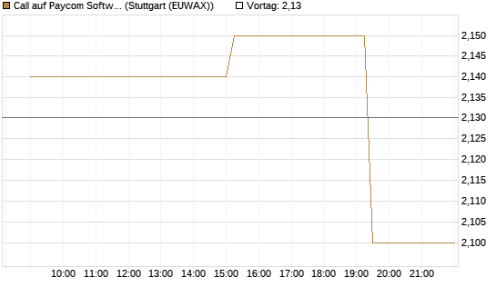 Call auf Paycom Software [Morgan Stanley & Co. Int. plc] Chart
