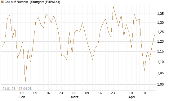 Call auf Nutanix [Morgan Stanley & Co. Int. plc] Chart