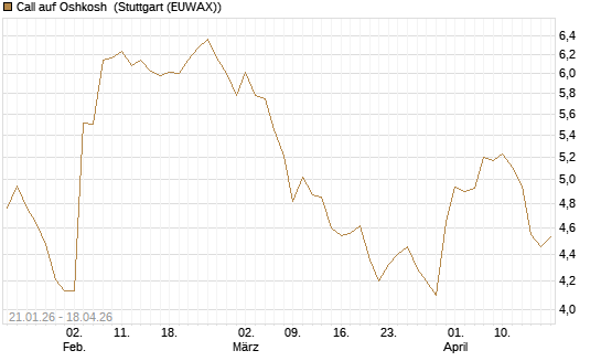 Call auf Oshkosh [Morgan Stanley & Co. Int. plc] Chart