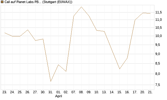 Call auf Planet Labs PBC [Morgan Stanley & Co. Int. plc] Chart