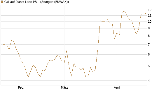 Call auf Planet Labs PBC [Morgan Stanley & Co. Int. plc] Chart