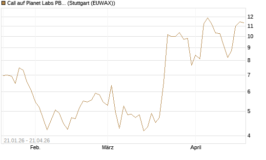 Call auf Planet Labs PBC [Morgan Stanley & Co. Int. plc] Chart