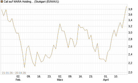 Call auf MARA Holdings [Morgan Stanley & Co. Int. plc] Chart