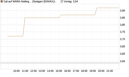 Call auf MARA Holdings [Morgan Stanley & Co. Int. plc] Chart