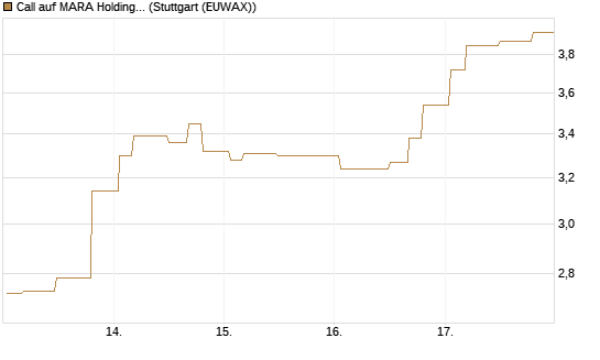 Call auf MARA Holdings [Morgan Stanley & Co. Int. plc] Chart