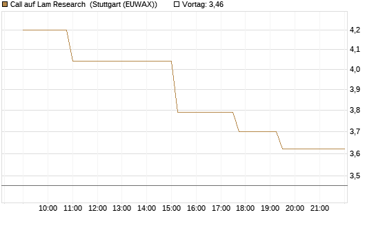 Call auf Lam Research [Morgan Stanley & Co. Int. plc] Chart