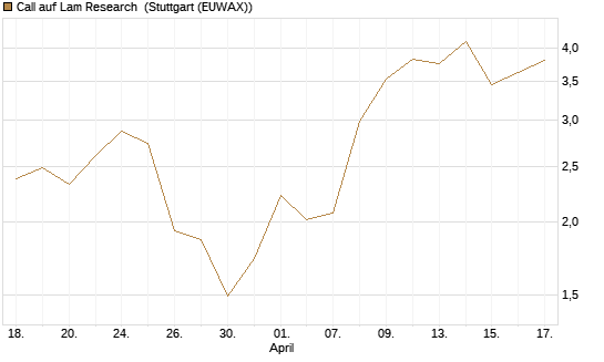 Call auf Lam Research [Morgan Stanley & Co. Int. plc] Chart