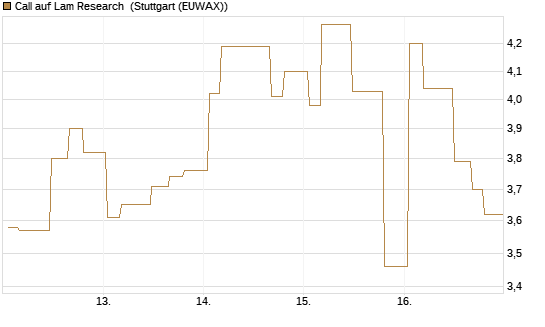 Call auf Lam Research [Morgan Stanley & Co. Int. plc] Chart