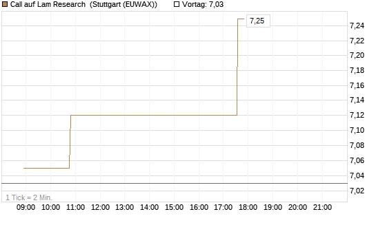 Call auf Lam Research [Morgan Stanley & Co. Int. plc] Chart