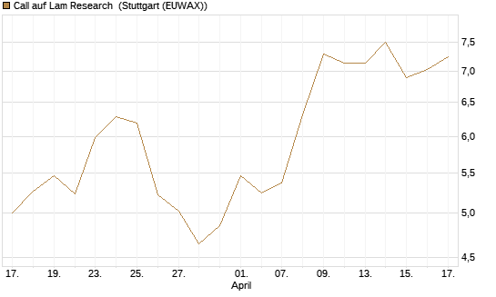 Call auf Lam Research [Morgan Stanley & Co. Int. plc] Chart