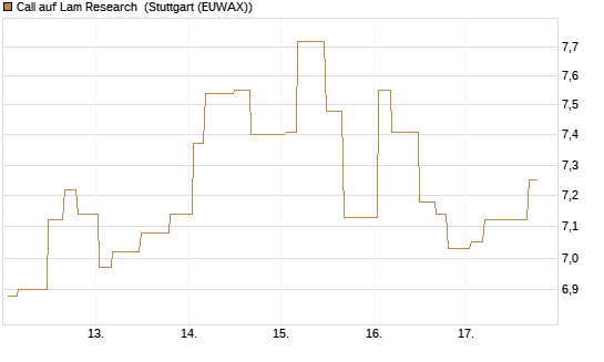 Call auf Lam Research [Morgan Stanley & Co. Int. plc] Chart