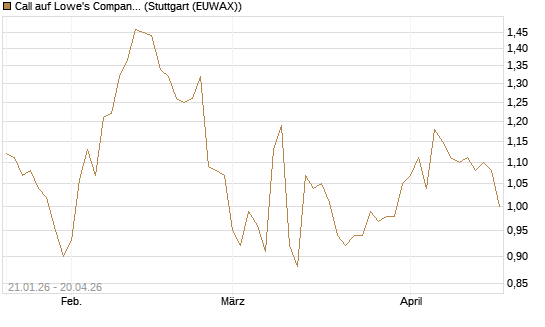 Call auf Lowe's Companies [Morgan Stanley & Co. Int. plc] Chart
