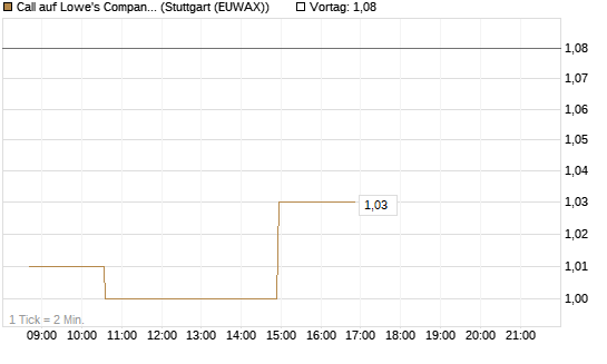 Call auf Lowe's Companies [Morgan Stanley & Co. Int. plc] Chart