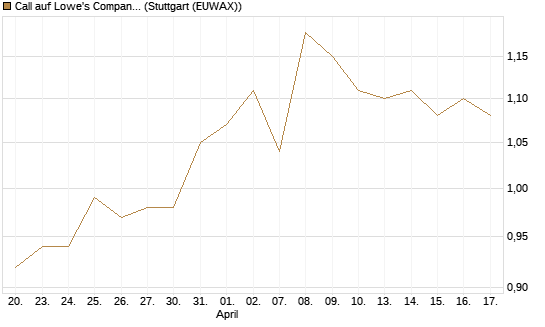Call auf Lowe's Companies [Morgan Stanley & Co. Int. plc] Chart