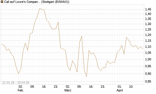 Call auf Lowe's Companies [Morgan Stanley & Co. Int. plc] Chart