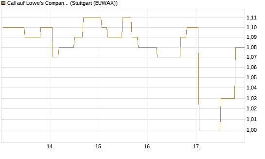 Call auf Lowe's Companies [Morgan Stanley & Co. Int. plc] Chart