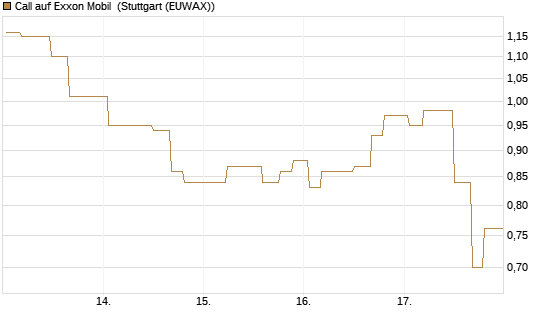 Call auf Exxon Mobil [Morgan Stanley & Co. Int. plc] Chart