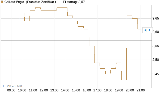 Call auf Engie [DZ BANK AG] Chart