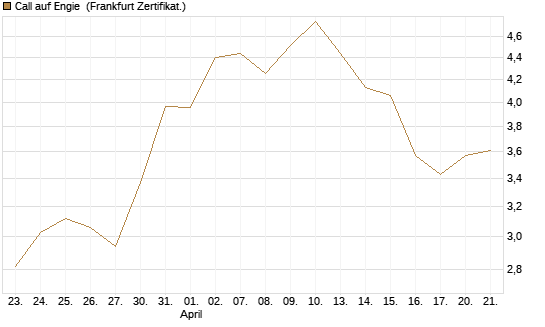 Call auf Engie [DZ BANK AG] Chart