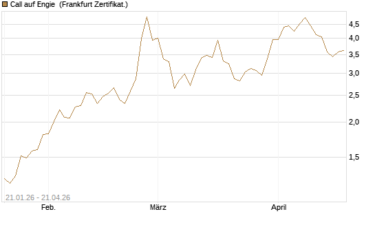 Call auf Engie [DZ BANK AG] Chart