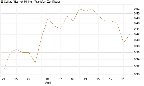 Call auf Barrick Mining [DZ BANK AG] Chart