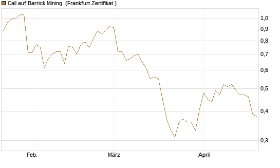Call auf Barrick Mining [DZ BANK AG] Chart