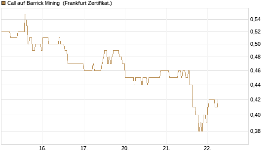 Call auf Barrick Mining [DZ BANK AG] Chart