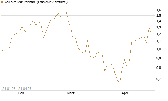 Call auf BNP Paribas [DZ BANK AG] Chart