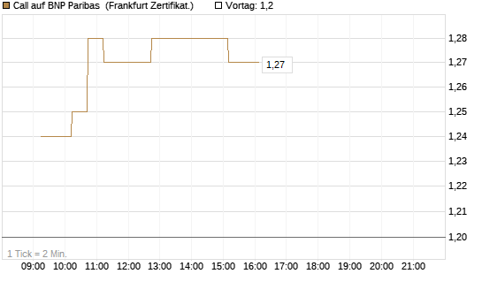 Call auf BNP Paribas [DZ BANK AG] Chart