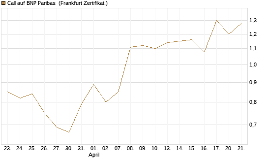 Call auf BNP Paribas [DZ BANK AG] Chart
