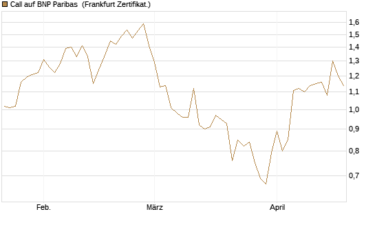 Call auf BNP Paribas [DZ BANK AG] Chart