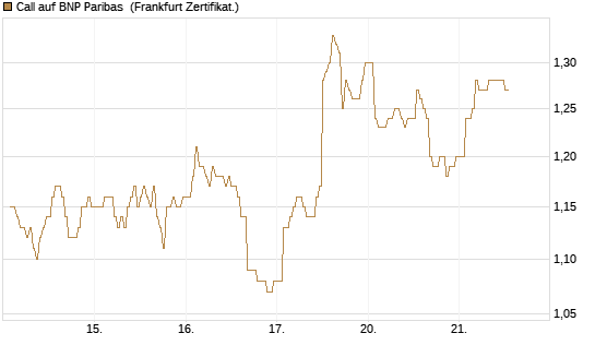 Call auf BNP Paribas [DZ BANK AG] Chart