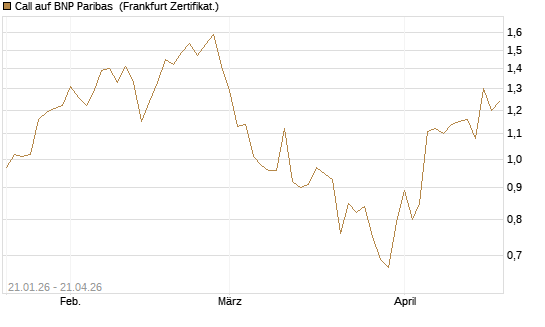 Call auf BNP Paribas [DZ BANK AG] Chart