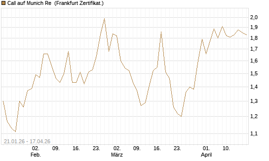 Call auf Munich Re [DZ BANK AG] Chart