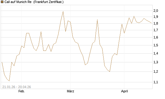 Call auf Munich Re [DZ BANK AG] Chart