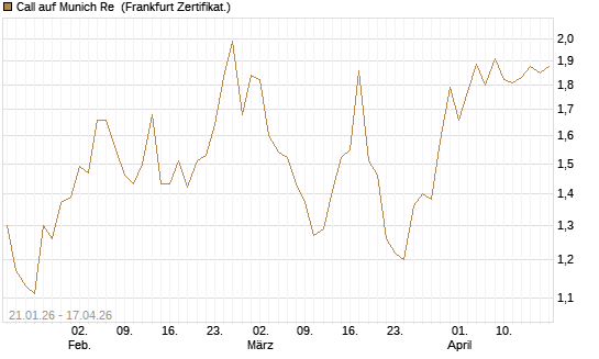 Call auf Munich Re [DZ BANK AG] Chart