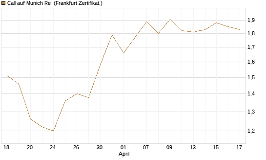 Call auf Munich Re [DZ BANK AG] Chart