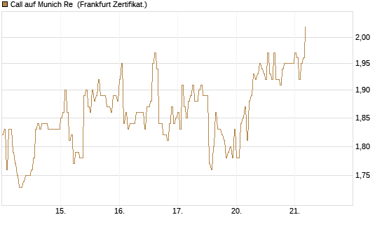 Call auf Munich Re [DZ BANK AG] Chart