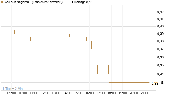 Call auf Nagarro  [DZ BANK AG] Chart