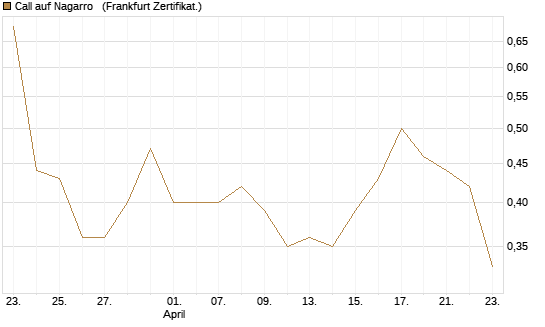Call auf Nagarro  [DZ BANK AG] Chart