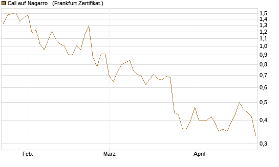 Call auf Nagarro  [DZ BANK AG] Chart