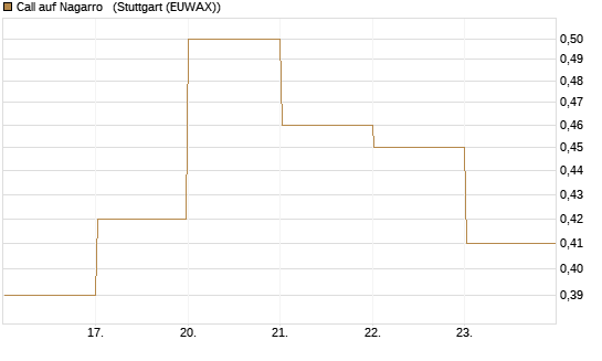 Call auf Nagarro  [DZ BANK AG] Chart