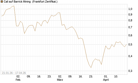 Call auf Barrick Mining [DZ BANK AG] Chart