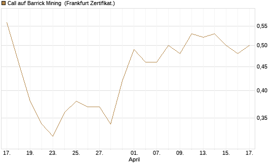 Call auf Barrick Mining [DZ BANK AG] Chart