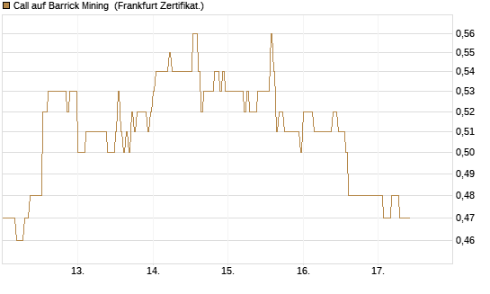 Call auf Barrick Mining [DZ BANK AG] Chart