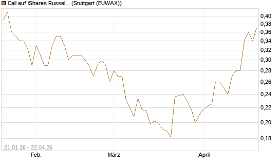 Call auf iShares Russel 2000 ETF [Morgan Stanley & Co. Int. plc] Chart