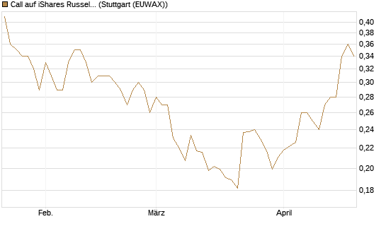 Call auf iShares Russel 2000 ETF [Morgan Stanley & Co. Int. plc] Chart