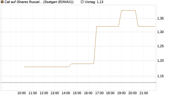 Call auf iShares Russel 2000 ETF [Morgan Stanley & Co. Int. plc] Chart