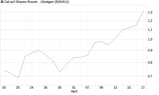 Call auf iShares Russel 2000 ETF [Morgan Stanley & Co. Int. plc] Chart